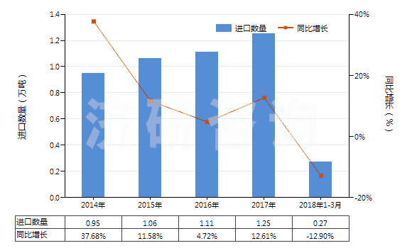 2014-2018年3月中國(guó)洗衣皂(呈條狀、塊狀或模制形狀的)(HS34011910)進(jìn)口量及增速統(tǒng)計(jì)